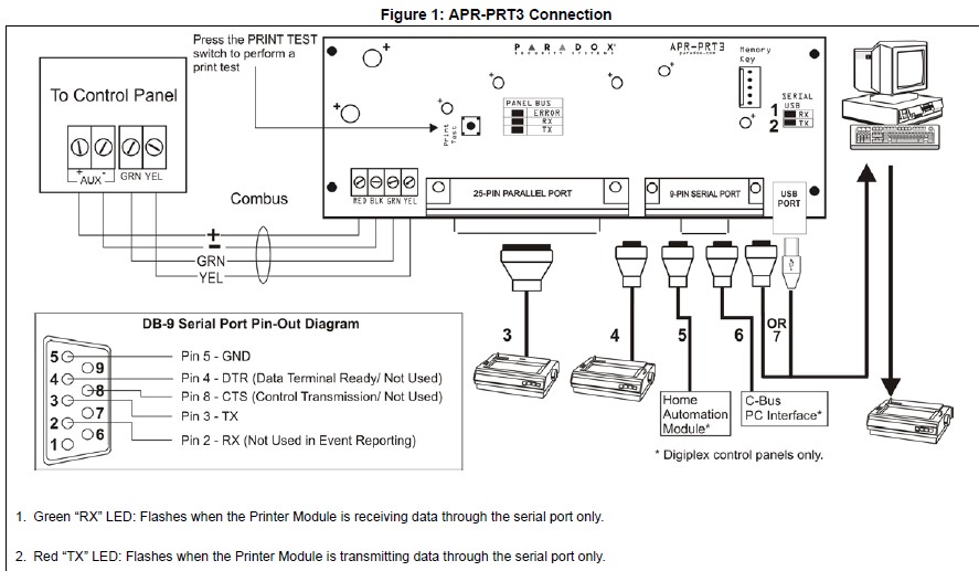 Dsc alarm serial communication protocol